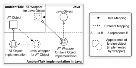 Symbiotic representation of AmbientTalk and Java Objects