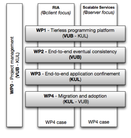 work-packages-structure