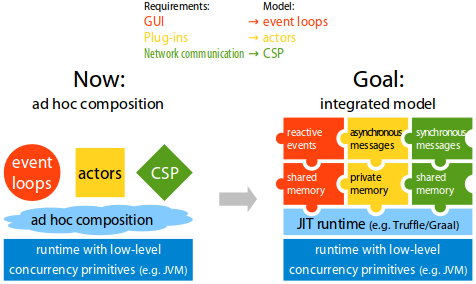 Combinations of concurrency models