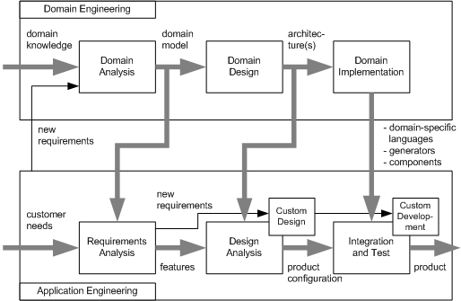 Ein Softwareentwicklungsprozess unter Einbindung von Domain Engineering