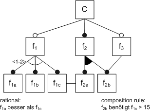 Erweiterte Notationsmöglichkeiten in einem Feature-Diagramm