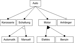 Feature-Diagrammen zu den Konszepten eines Automobils