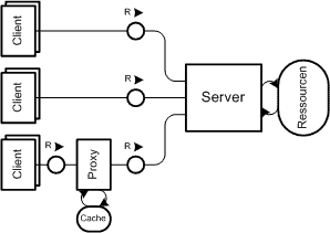 Einfache Client-Server Architektur, wie im Web üblich mit verschiedenen Clients und optional dazwischen geschaltetem Proxy-Server