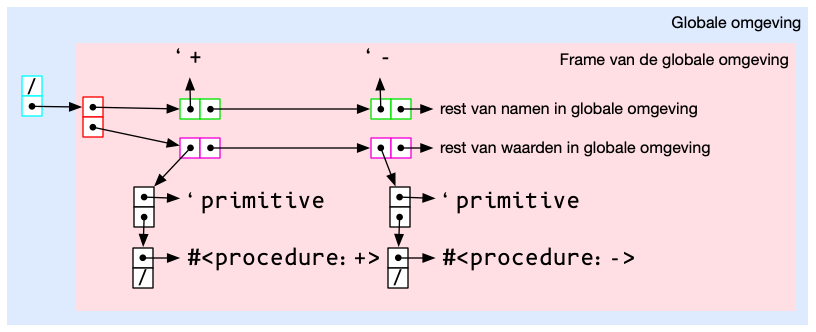 De legende bij de diagrammen