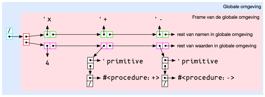 Het diagram van expressie 1