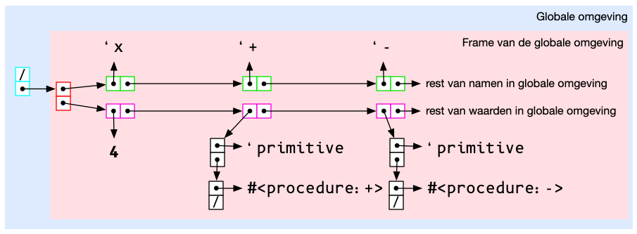 Het diagram van expressie 2