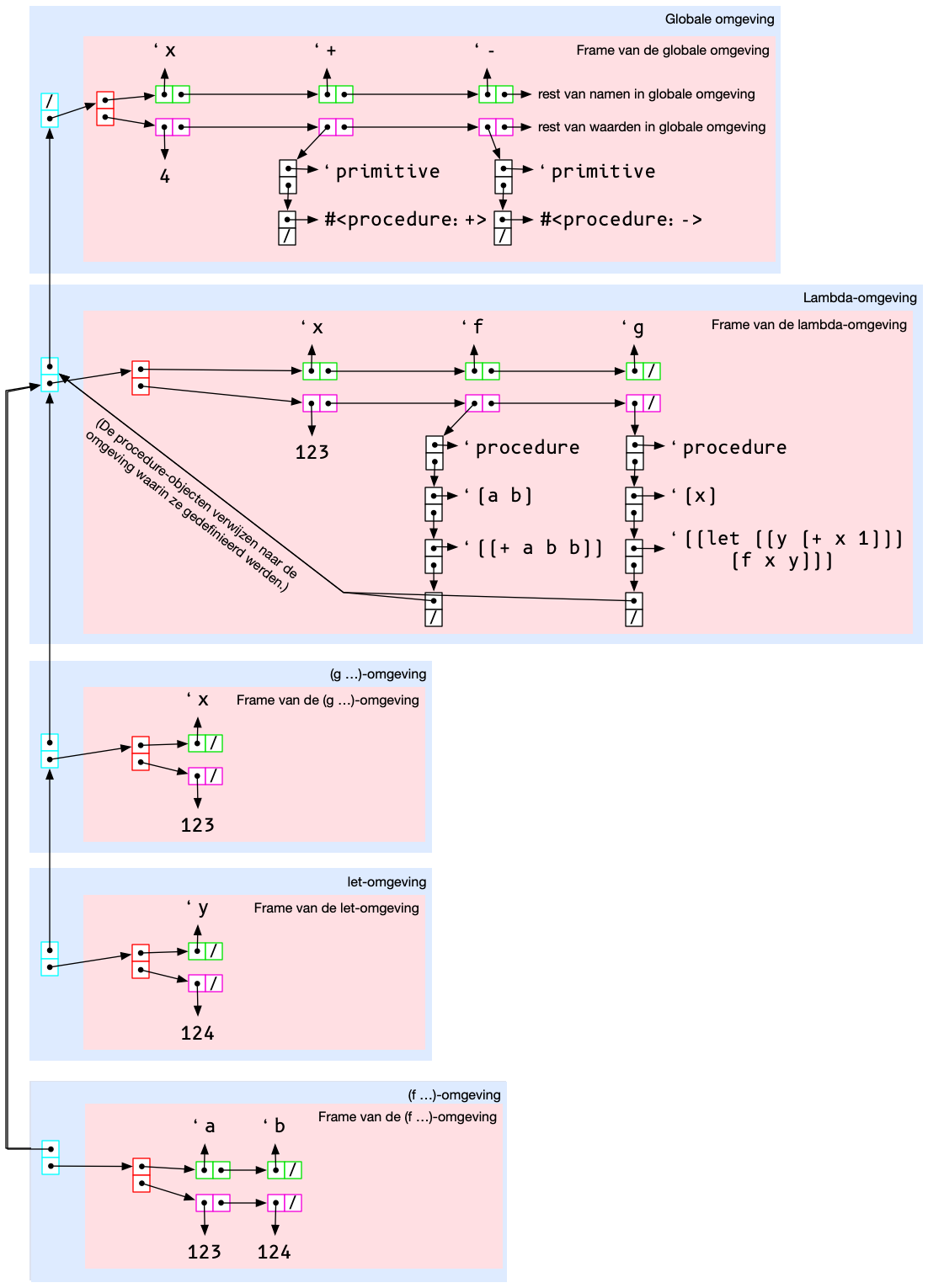 Het diagram van expressie 3