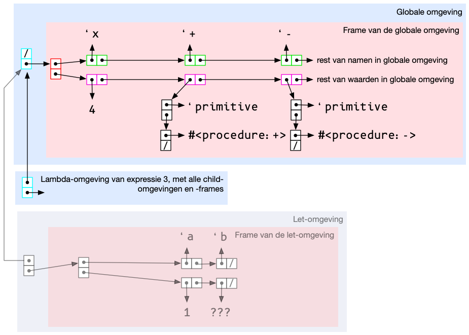 Het diagram van expressie 4
