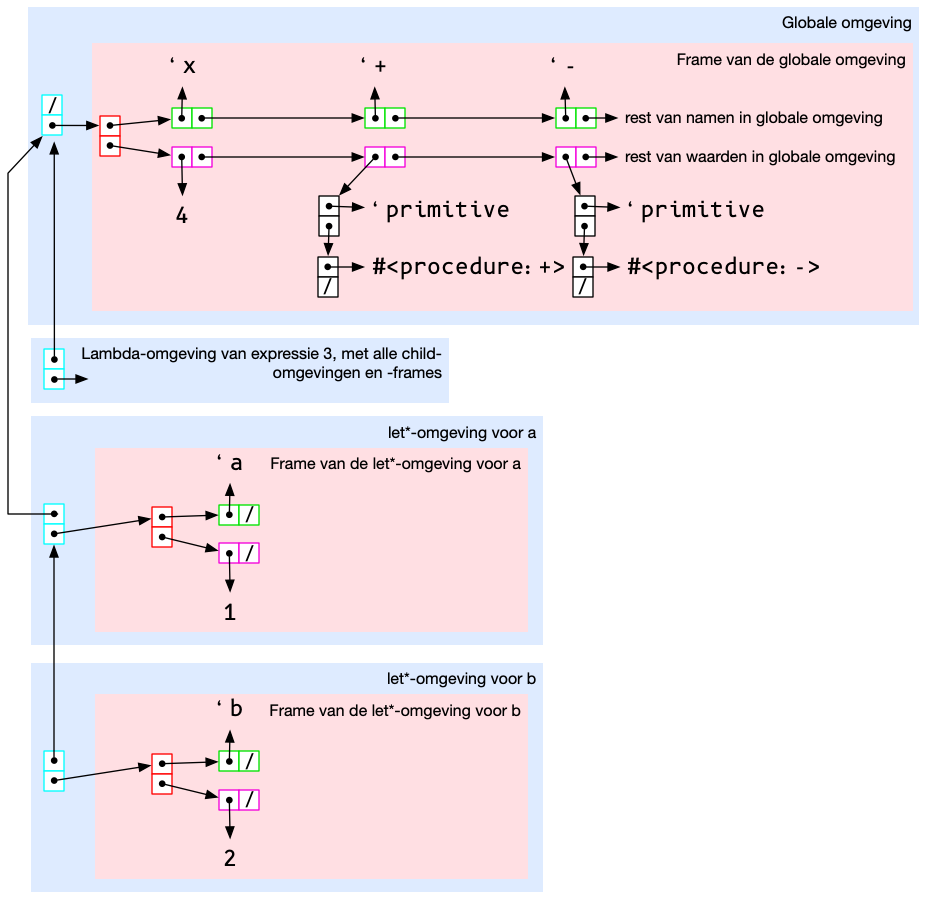 Het diagram van expressie 5