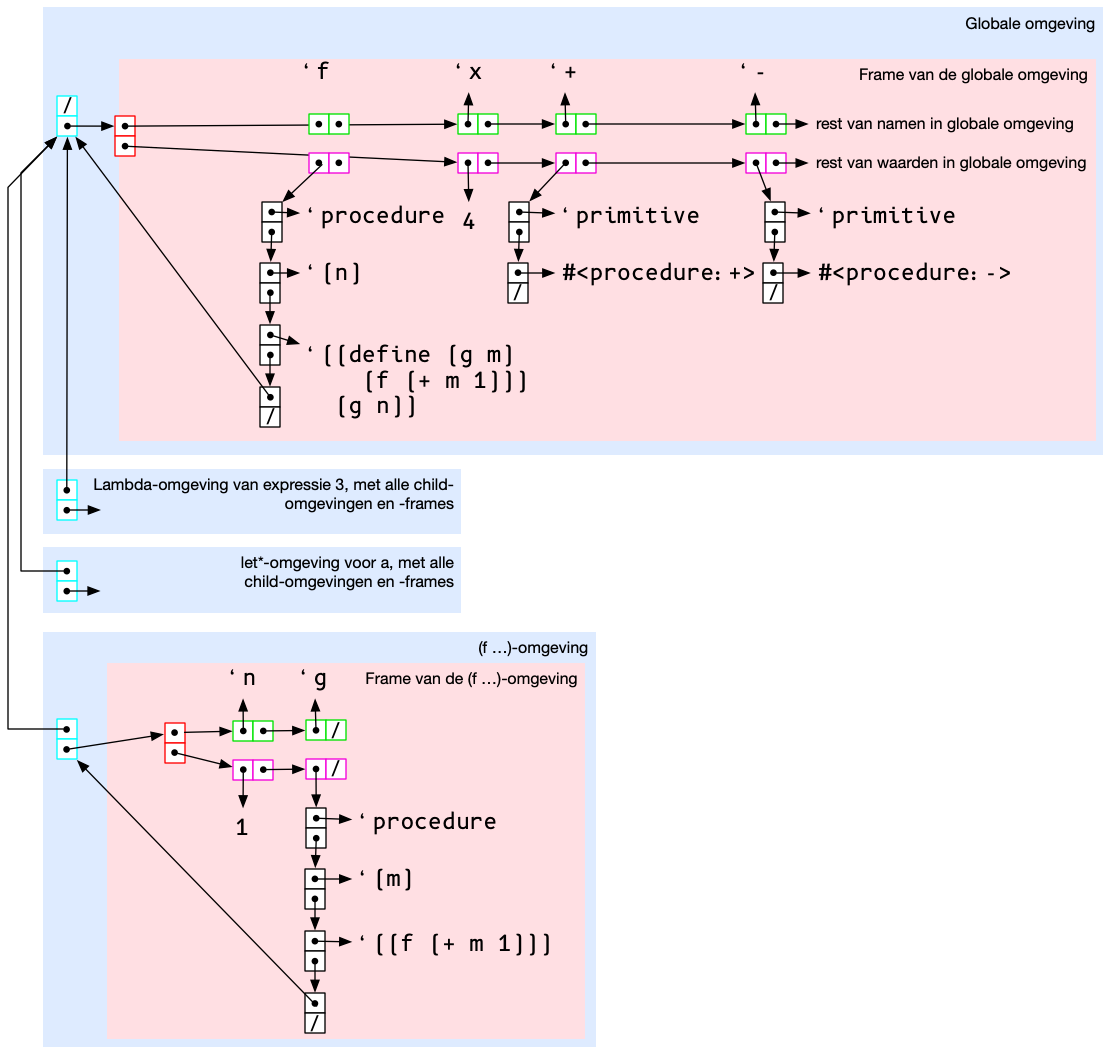 Het diagram van expressie 6 net na de aanroep van (f 1)