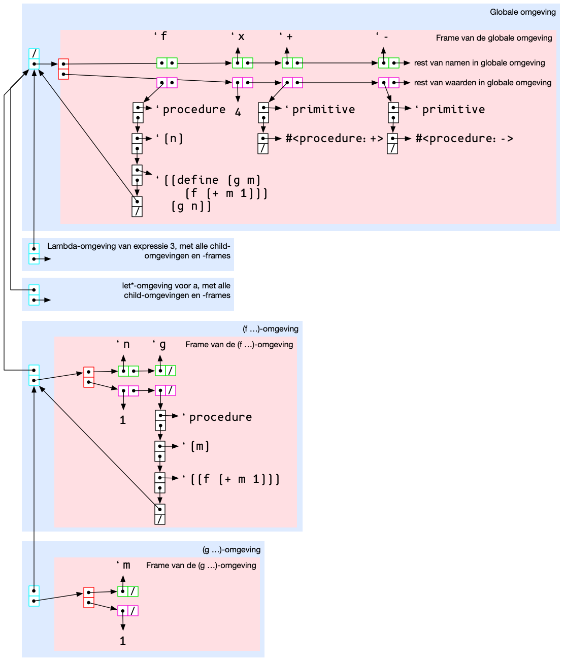 Het diagram van expressie 6 net na de aanroep van (g n)