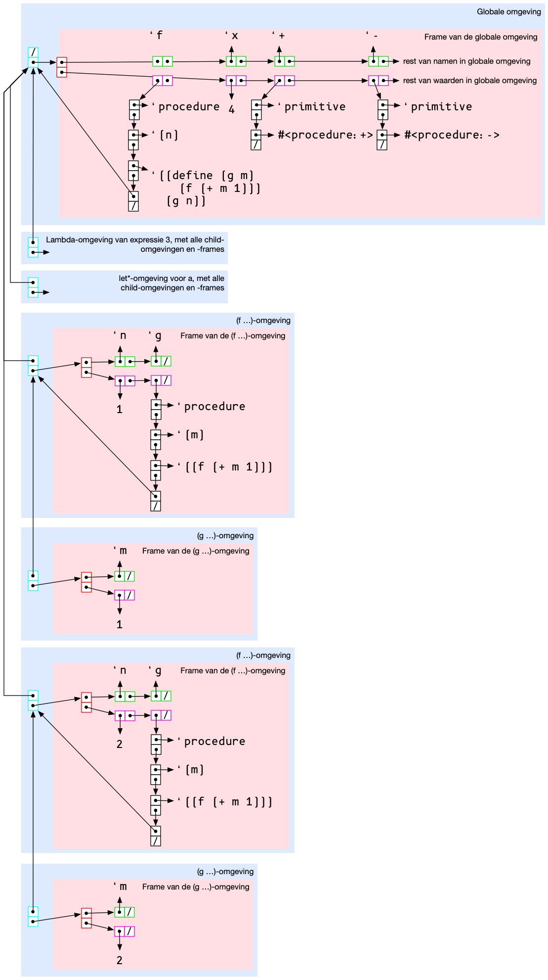 Het diagram van expressie 6 na twee iteraties