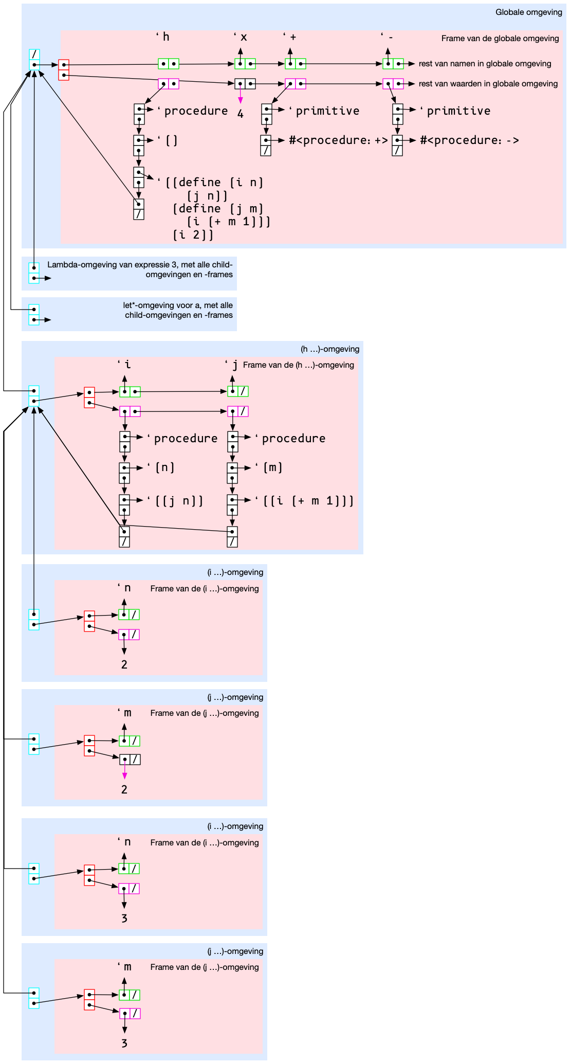 Het diagram van expressie 7 na twee iteraties