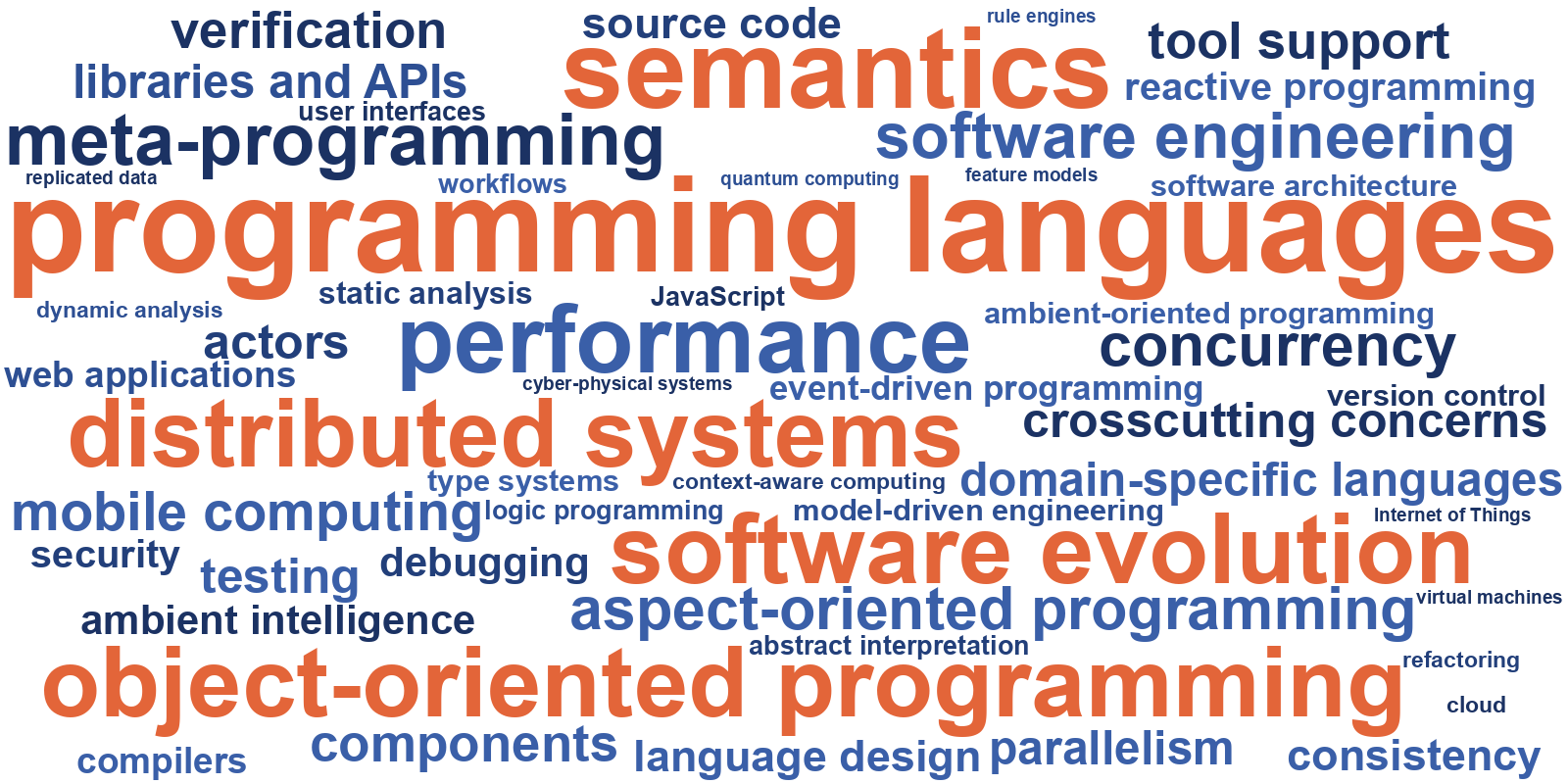 Word cloud of research topics in the lab's PhD dissertations. The largest topics are programming languages, semantics, object-oriented programming, software evolution, and distributed systems.
